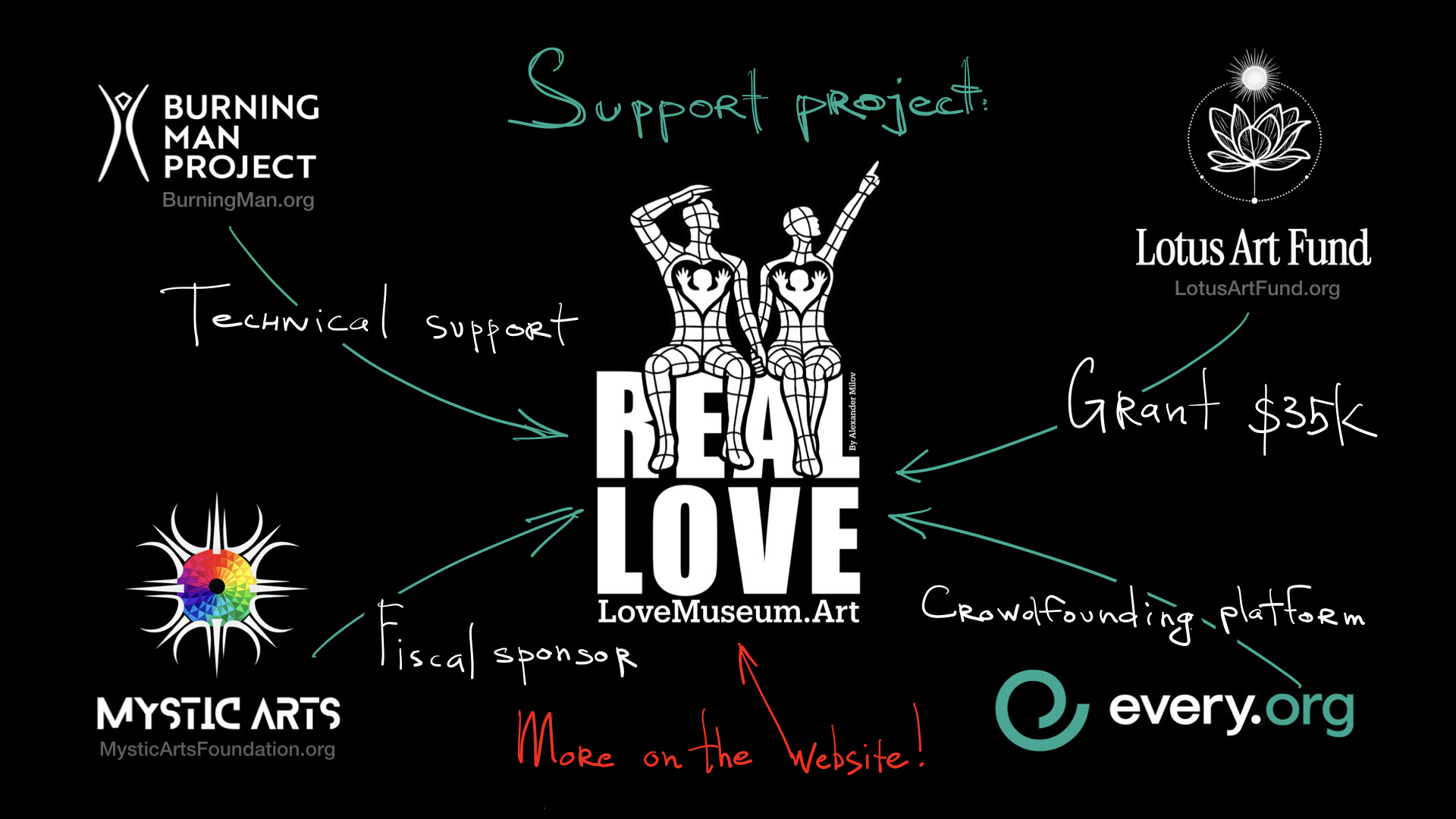 SUPPORT PROJECT NOW